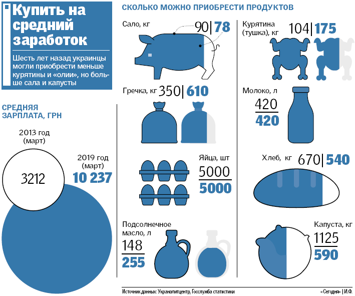 Цены и зарплаты в Украине: неожиданная статистика